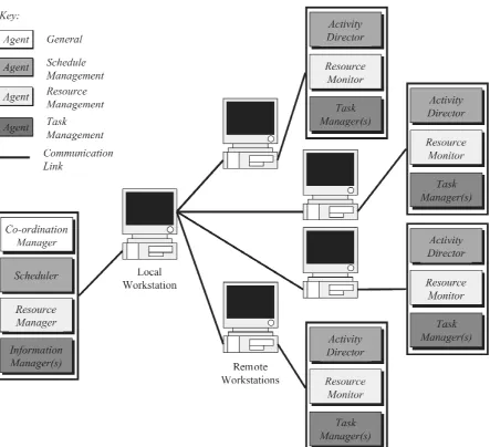 Fig. 1. The location of DCS agent types within a computer network of workstations.