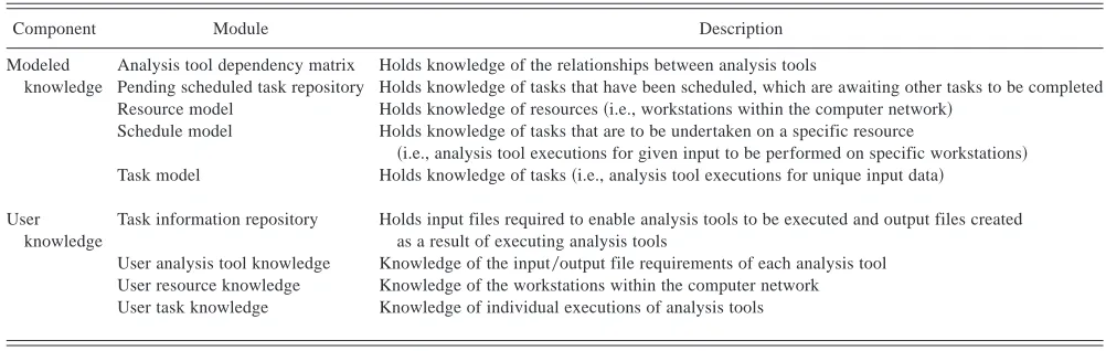 Table 2. Summary of modeled knowledge and user knowledge