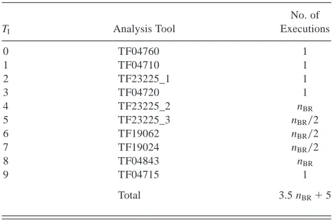 Fig. 3. The computational process of turbine blade design: analysis tools. *Unique file qualifier.