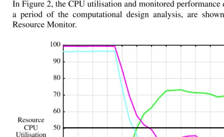 Figure 2. RI = 4, Resource CPU utilisation versus time