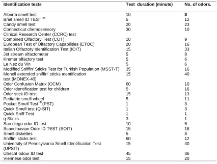 Table 2. Identification Tests (Adopted from references 4,15-20) 