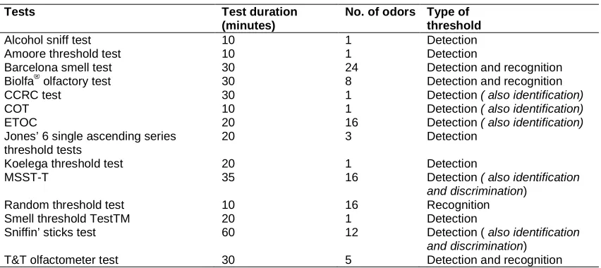 Table 3. Detection and recognition threshold tests (Adopted from references 4, 20-24) 