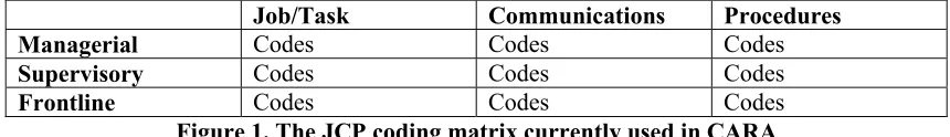 Figure 1. The JCP coding matrix currently used in CARA