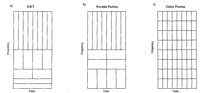 Fig. 2. Time-frequency tiling by a) DIVT, b) a sample \VP decomposition, and c) a GF decomposition