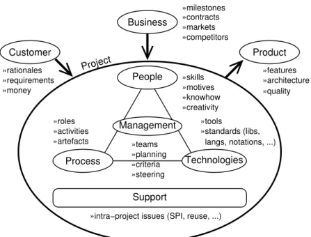 Figure 4: The typical attributes of a project that produces a product [4].
