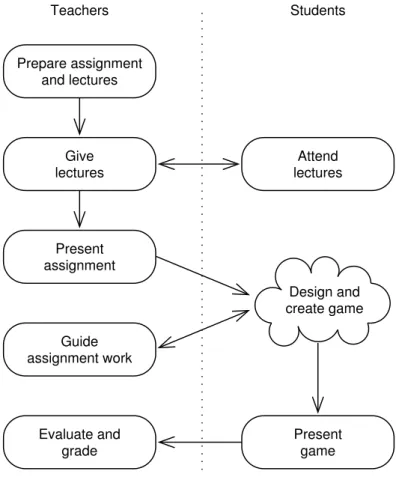 Figure 6: The main activities in a traditional assignment course.