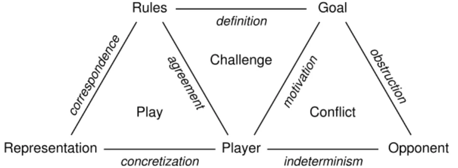 Figure 2: Components, relationships, and aspects of a game [9, p. 2].