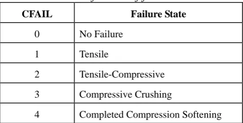Fig. 1. Definition of CFAILs on failure surface of the failure surface (a) and on uniaxial stress-strain curve for concrete (b) 