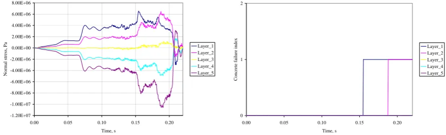 Fig. 7, a. Results show that the stress is the largest with a value of 102 MPa in layer 1