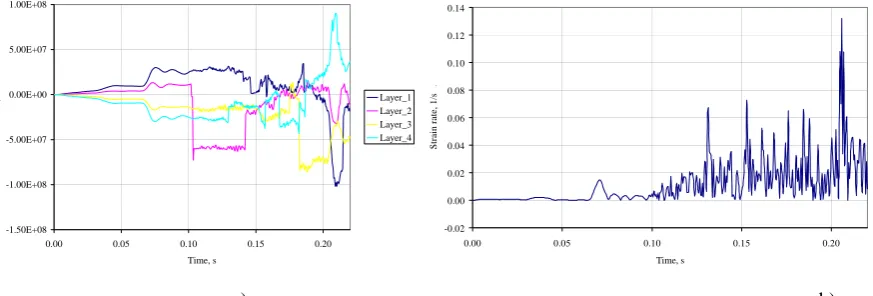 Fig.6. The normal stress time history in the concrete element 7435 of the impacted wall (a) and the concrete failure index of the impacted wall element 7435 (b) 