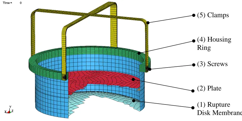 Figure 1. FE-Model of the rupture disk housing 