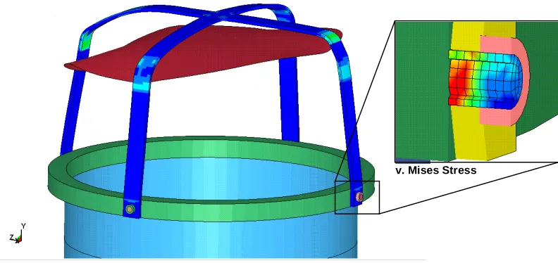 Figure 2. Deformed shape after impact – plastic strains at the clamps and stress in the screw at max