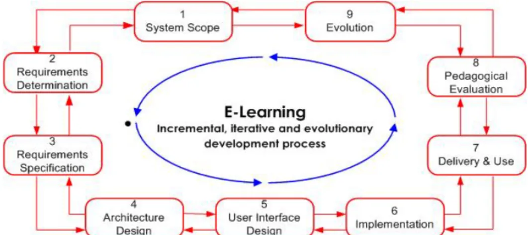 Figure 3:  Evolutionary development process model to e-Learning 