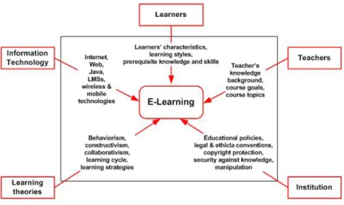 Figure 4: System scope of e-Learning 