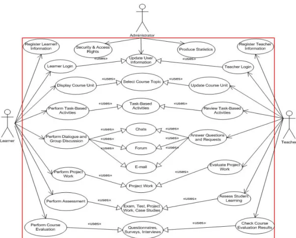 Figure 7: Functional requirements: High level use case diagram. 