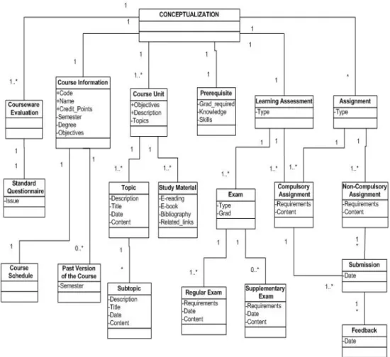 Figure 8: Conceptualization phase: High level class diagram 