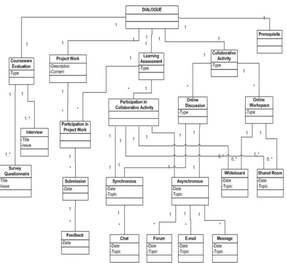 Figure 10: Dialogue Phase: High level class diagram 