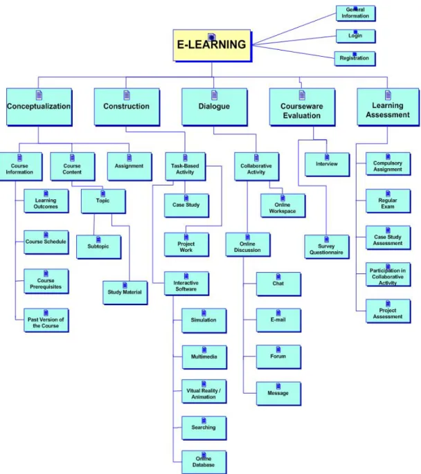 Figure 11: E-Learning architecture design model 
