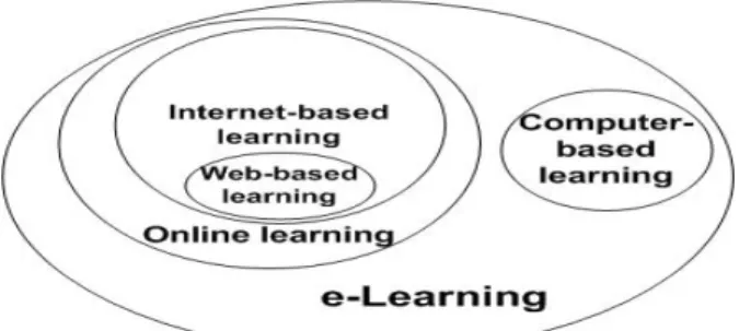 Figure 1: Technological dimensions of e-Learning 