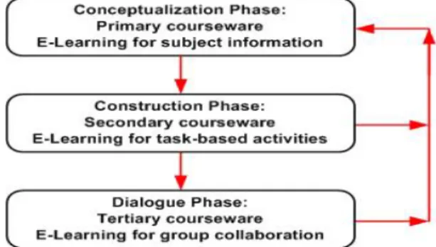 Figure 2: Mayes and Fowlers’ learning cycle as feedback loop adapted to e-Learning 