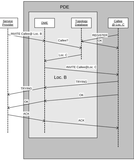 Figure 3 SIP Proxy Server Signal Flow  