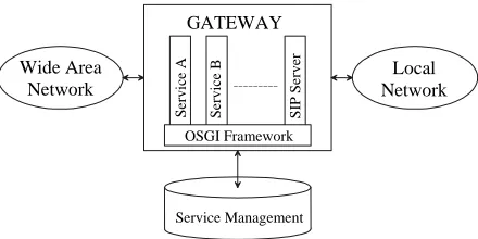Figure 4: OSGi Gateway 