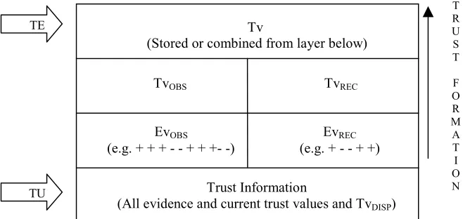 Fig. 1. The Trust Information Structure 
