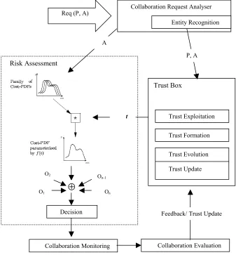 Fig. 2. The Collaboration Lifecycle (an extension of figure 1.1 in [6]) 