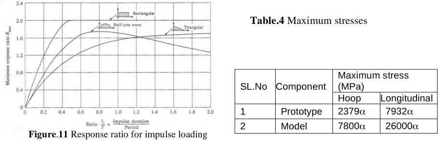Figure.10 Displacement response 