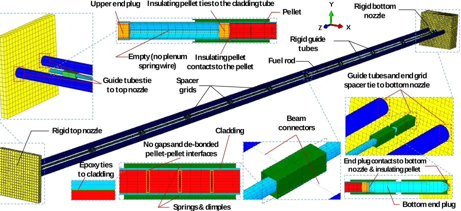 Figure 1. Fuel rod model-finite element details. 