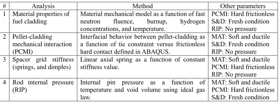 Table 2: Sensitivity analyses to be performed for this initiative 