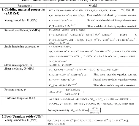Table 3: Model mechanical parameters of SRA Zry-4 and uranium oxide. 