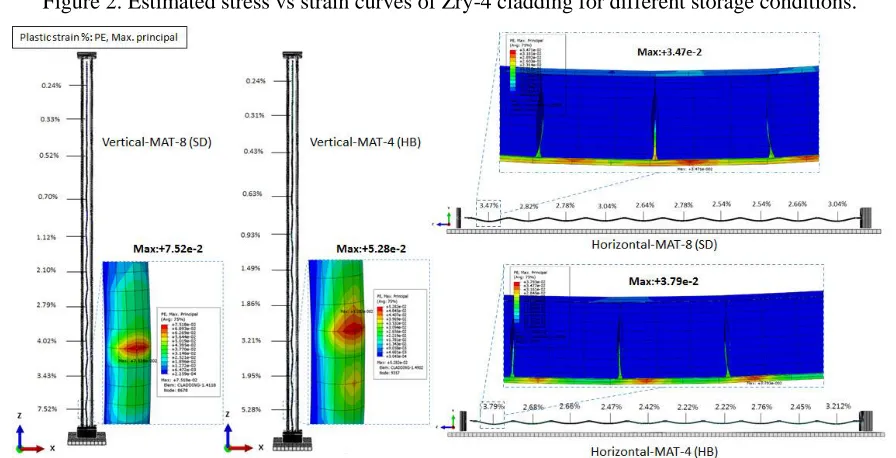 Figure 2. Estimated stress vs strain curves of Zry-4 cladding for different storage conditions