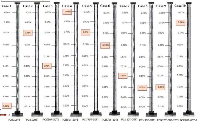 Figure 5. PE, max. principal of cladding at interspaces grid locations for several pellet-clad interfacial  bonding conditions for vertical drop condition