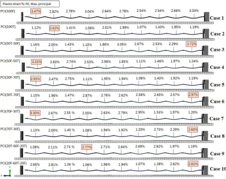 Figure 6. PE, max. principal of cladding at interspaces grid locations for several pellet-clad interfacial bonding conditions for horizontal drop condition