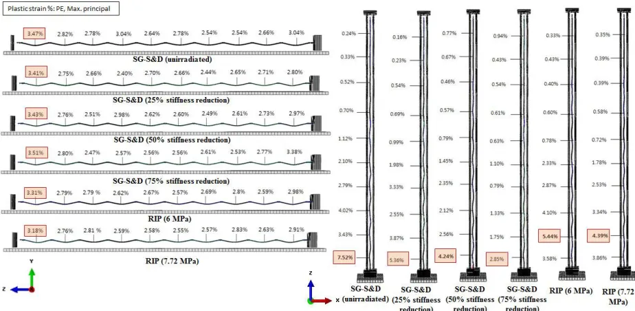 Figure 7. PE, max. principal of cladding at interspaces grid locations for spacer grid stiffness & rod internal pressure analyses under vertical and horizontal drop conditions