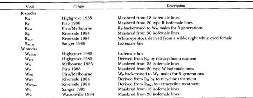 TABLE 2 Designation of stocks used in the  laboratory experiments 
