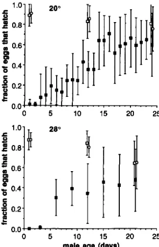 FIGURE 3.-Fraction  of eggs that hatch from set up  with  males  of different ages. The solid squares indicate the bars are experimental standard deviations, not  standard errors of indicate the means for  the means for these incompatible crosses