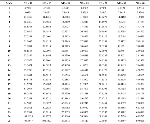 Table 2. Convergence test of the non-dimensional frequency elements. 