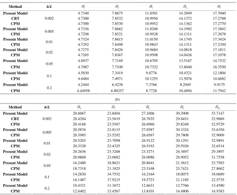 Table 6. (a) Non-dimensional frequency ω  of Free-Free aluminum beam (Modes: 1 - 5); (b) Non-dimensional frequency ω  of Free-Free aluminum beam (Modes: 6 - 10)