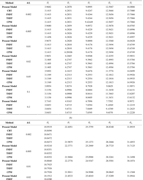 Table 7. (a) Non-dimensional frequency ω  of simply supported aluminum beam (Modes: 1 - 5); (b) Non-dimensional fre- quency ω  of simply supported aluminum beam (Modes: 6 - 10)