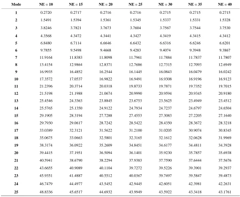 Table 8. Convergence Test of the Non-dimensional frequency ω  of clamped-free composite beam [45/-45/45/-45] for dif- ferent number of elements
