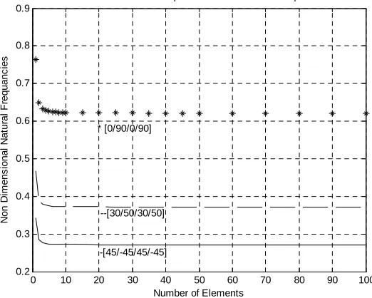 Table 9. Convergence Test of the Non-dimensional frequency ω  of clamped-clamped composite beam [45/-45/45/-45] for different number of elements