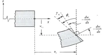 Figure 1. Deformed and un-deformed shape of Timoshenko beam [24]. 
