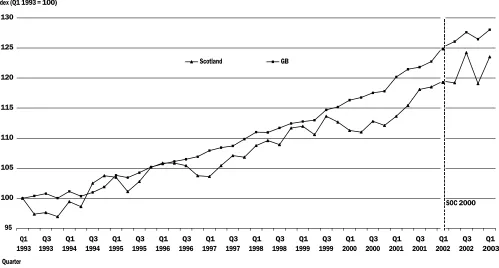 Figure 3: Scottish unemployment (claimant  count) against the level of Scottish Vacancies*