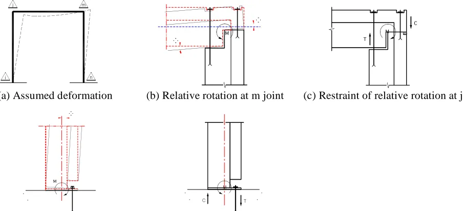Figure 3. Deformation and kinematics behaviours of shielding block The analyses considering the kinematics characteristics at the joint points of the structural body were 