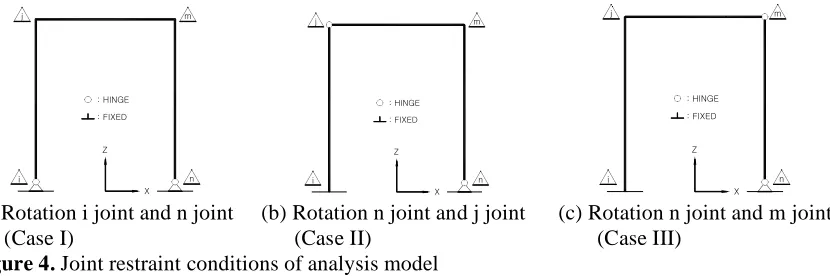 Figure 4. Joint restraint conditions of analysis model    3.2  Material properties   
