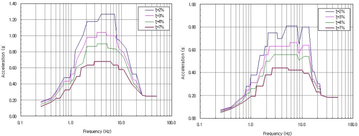 Figure 5. Horizontal and vertical floor response spectrum  
