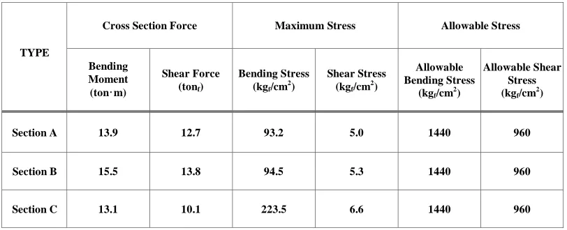 Table 2. Maximum stress and allowable stress for shielding blocks   Cross Section Force 