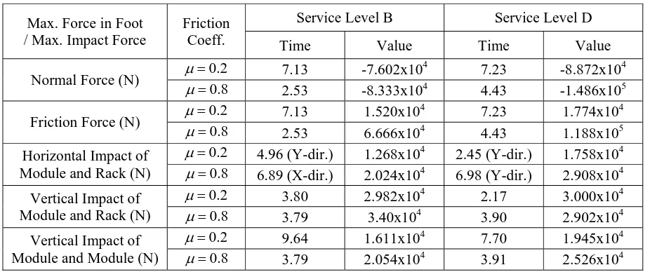 Table 6: Maximum stress ratio of response spectrum analysis for racks  